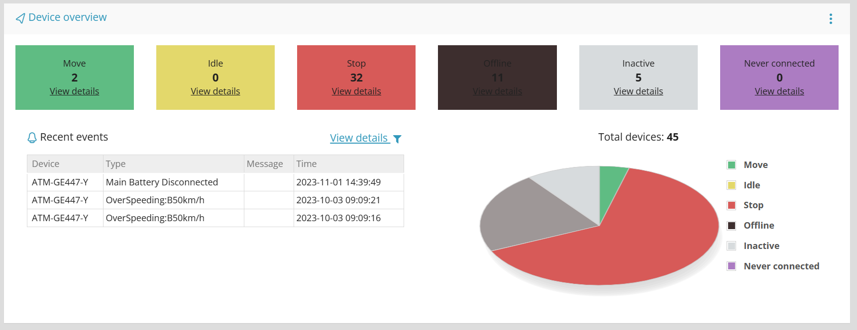 Assets overview